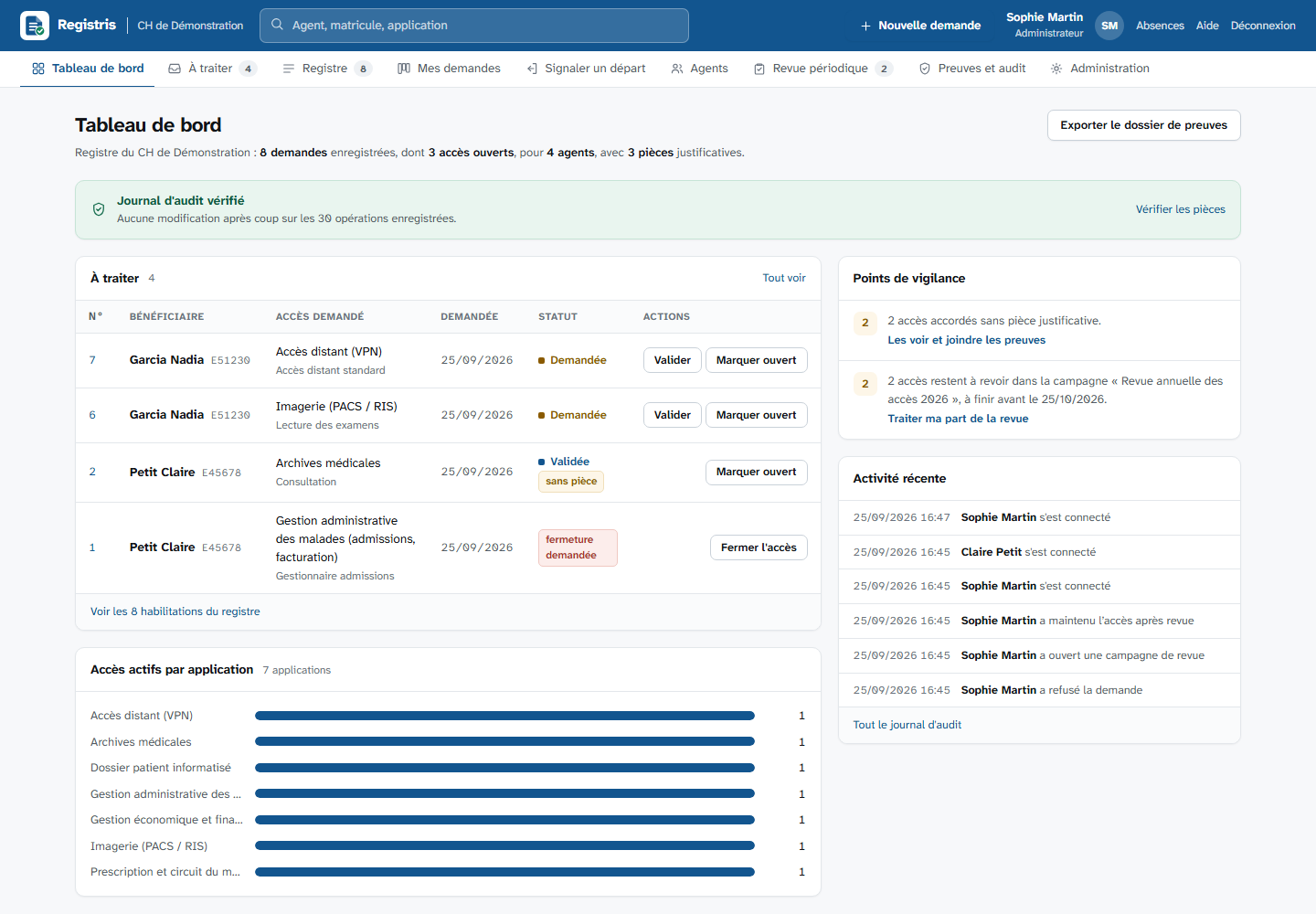 Tableau de bord de Registris : journal d'audit vérifié, file des demandes à traiter avec le bouton de l'action attendue, points de vigilance et activité récente nommant les personnes